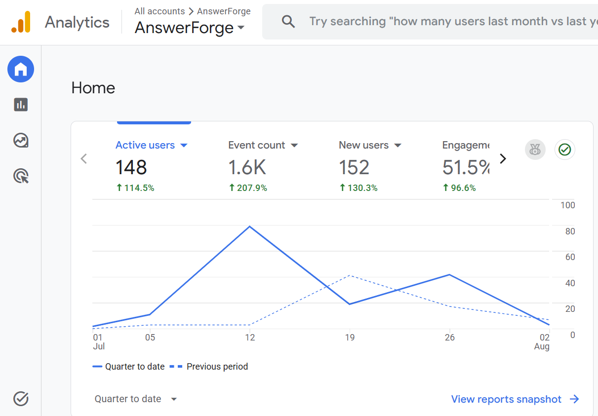 Organic growth · GA4 users & events up vs prior period